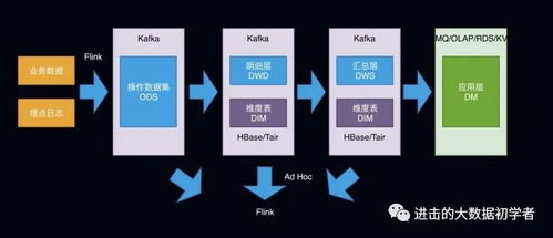 數(shù)據(jù)倉庫架構(gòu)的發(fā)展進程與數(shù)據(jù)處理服務的演進