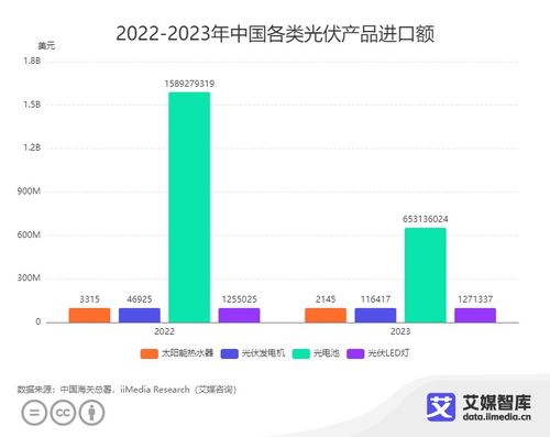 2023年中國光伏產(chǎn)品進(jìn)出口貿(mào)易全景透視 新質(zhì)生產(chǎn)力驅(qū)動下的數(shù)據(jù)解析與洞察