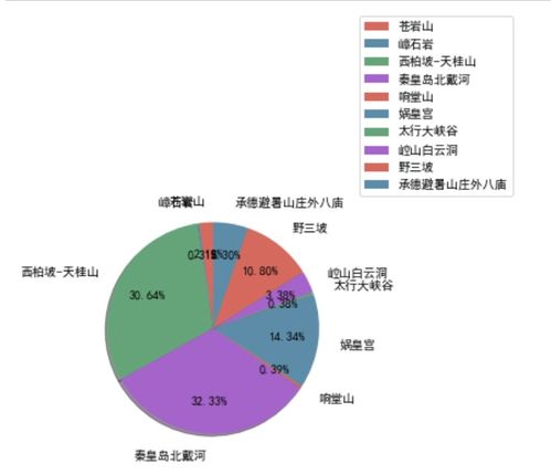 Python數據處理與可視化分析 某年河北省旅游景點數據實踐